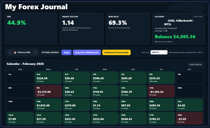 My Forex Journal dashboard showing ROI, profit factor, win rate, account balance, and monthly trading calendar
